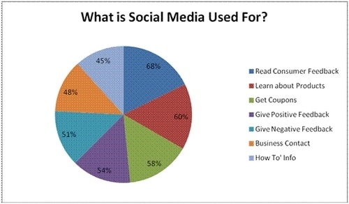 How do we use social media